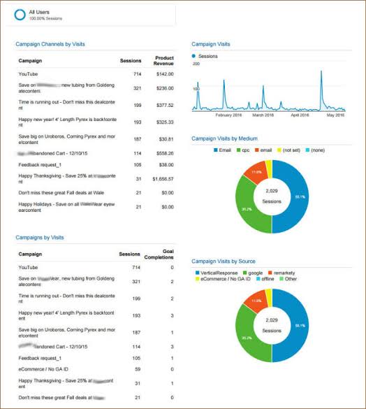 Google Analytics campaign channel and traffic attribution report